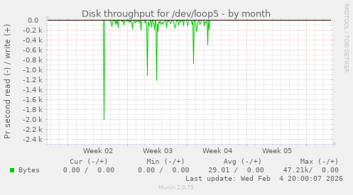 Disk throughput for /dev/loop5