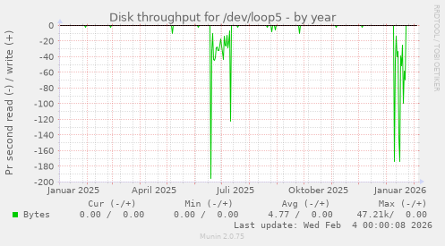 Disk throughput for /dev/loop5
