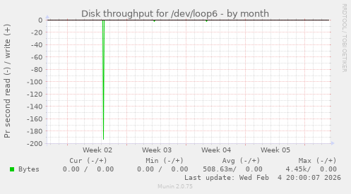Disk throughput for /dev/loop6
