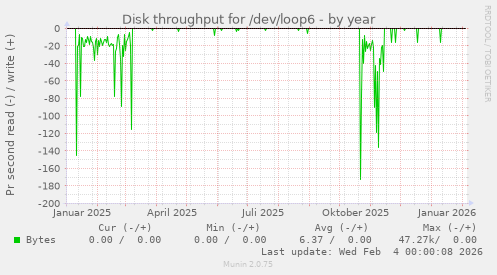 Disk throughput for /dev/loop6