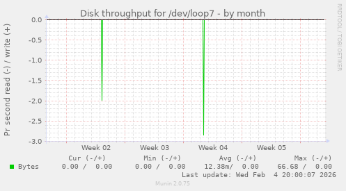 Disk throughput for /dev/loop7