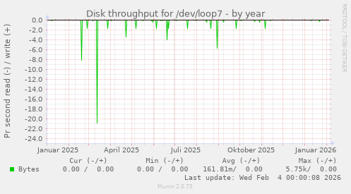 Disk throughput for /dev/loop7