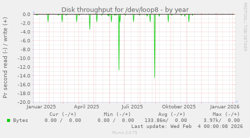 Disk throughput for /dev/loop8