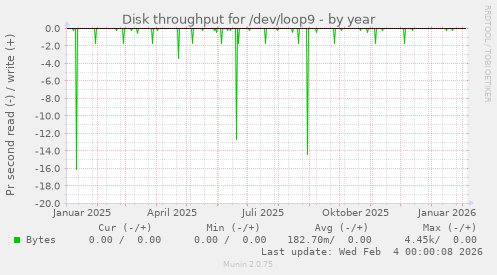 Disk throughput for /dev/loop9