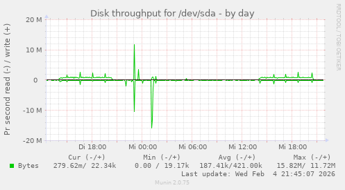 Disk throughput for /dev/sda