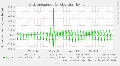Disk throughput for /dev/sda