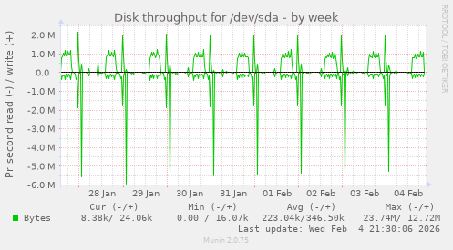 Disk throughput for /dev/sda
