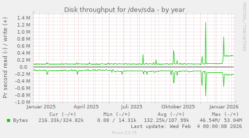 Disk throughput for /dev/sda