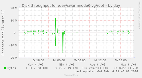 Disk throughput for /dev/swarmnode6-vg/root