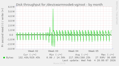 Disk throughput for /dev/swarmnode6-vg/root