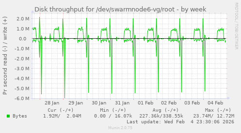 Disk throughput for /dev/swarmnode6-vg/root