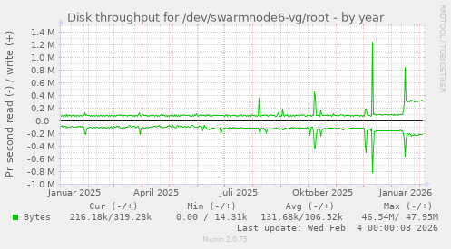 Disk throughput for /dev/swarmnode6-vg/root