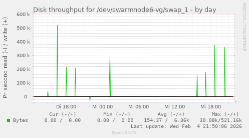 Disk throughput for /dev/swarmnode6-vg/swap_1