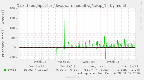 Disk throughput for /dev/swarmnode6-vg/swap_1