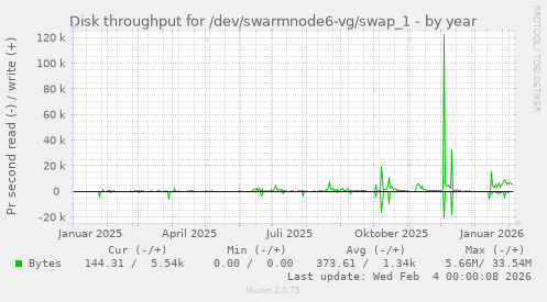 Disk throughput for /dev/swarmnode6-vg/swap_1