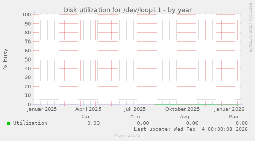 Disk utilization for /dev/loop11