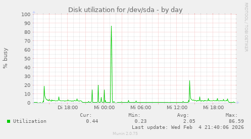 Disk utilization for /dev/sda