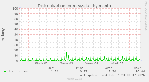 Disk utilization for /dev/sda