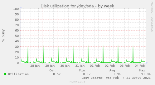 Disk utilization for /dev/sda