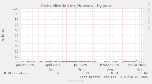 Disk utilization for /dev/sda