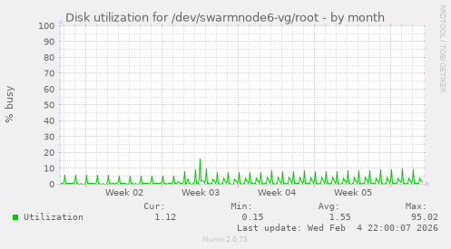 Disk utilization for /dev/swarmnode6-vg/root