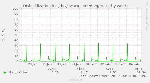Disk utilization for /dev/swarmnode6-vg/root