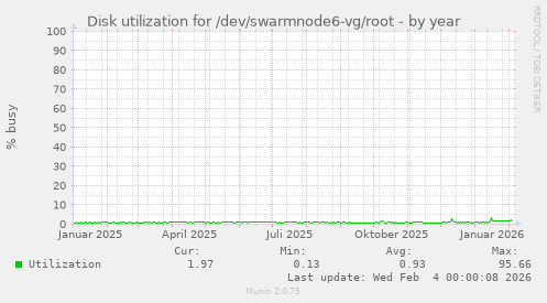 Disk utilization for /dev/swarmnode6-vg/root