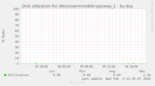 Disk utilization for /dev/swarmnode6-vg/swap_1
