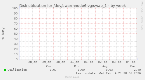 Disk utilization for /dev/swarmnode6-vg/swap_1