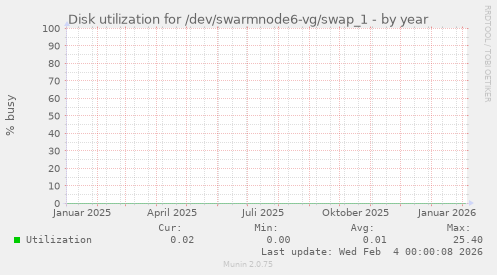 Disk utilization for /dev/swarmnode6-vg/swap_1