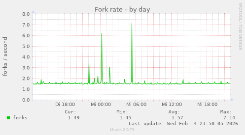 Fork rate