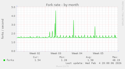 Fork rate