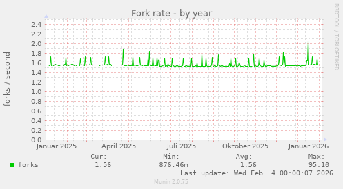 Fork rate