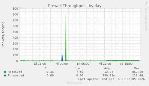 Firewall Throughput