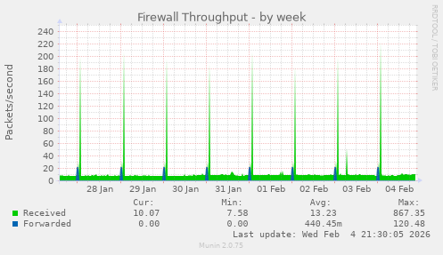 Firewall Throughput