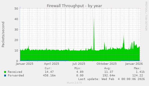 Firewall Throughput