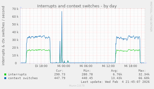 Interrupts and context switches
