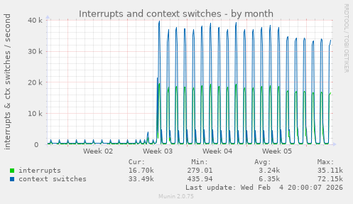 Interrupts and context switches
