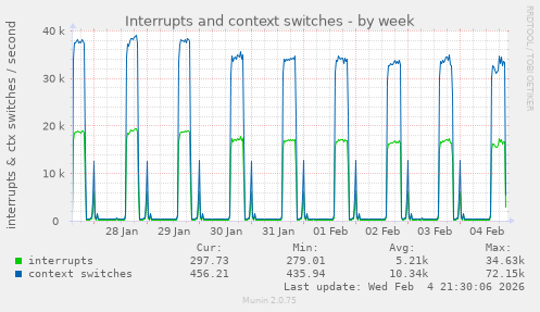 Interrupts and context switches