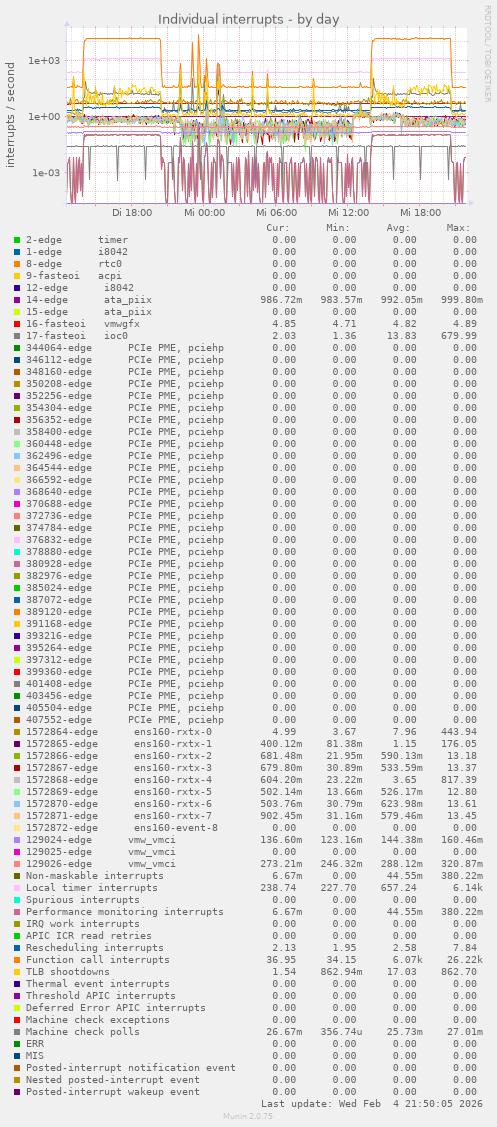 Individual interrupts