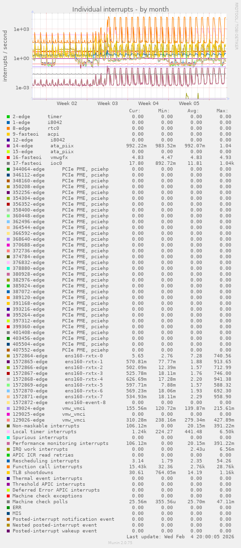 Individual interrupts
