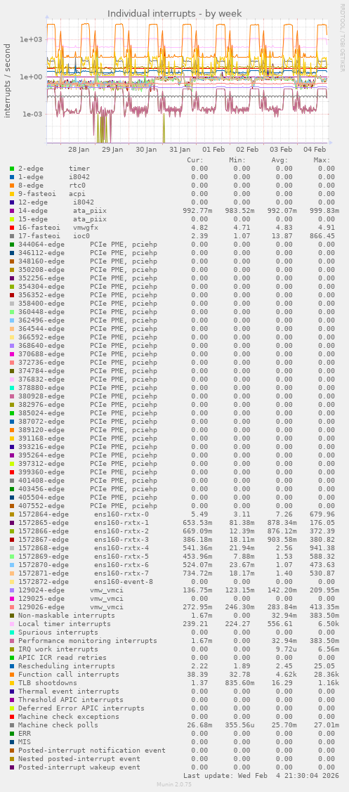 Individual interrupts