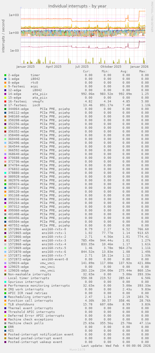 Individual interrupts