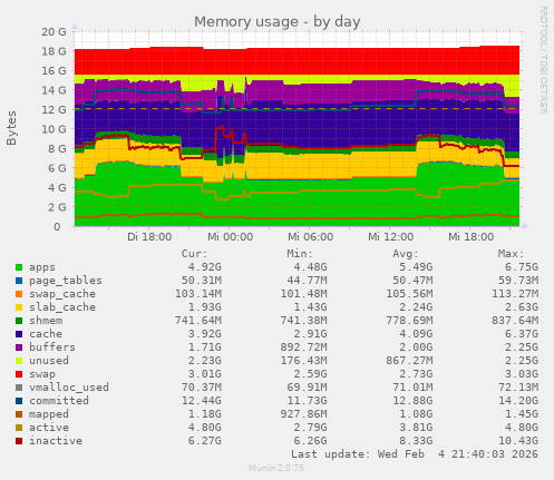 Memory usage