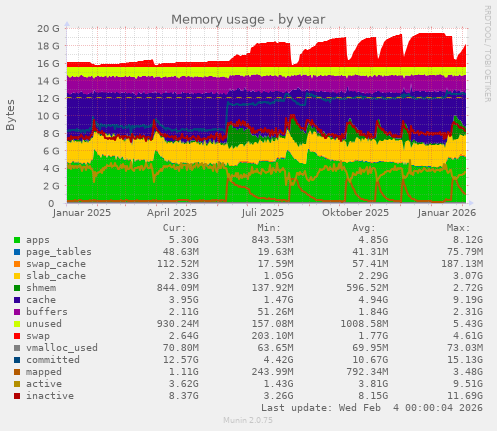 Memory usage