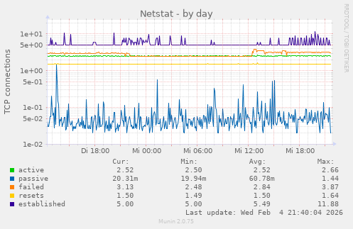 Netstat