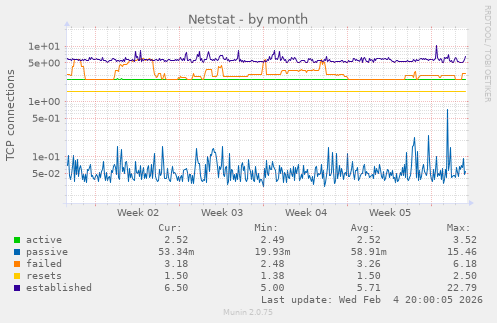 Netstat