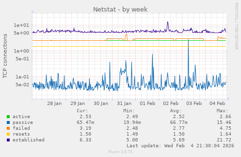Netstat