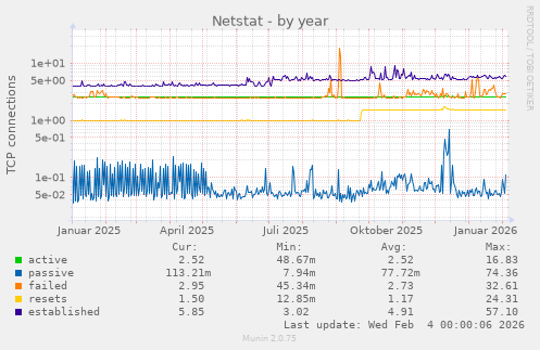 Netstat