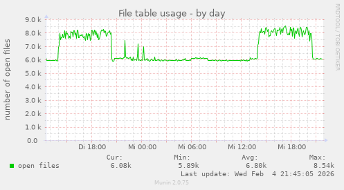 File table usage